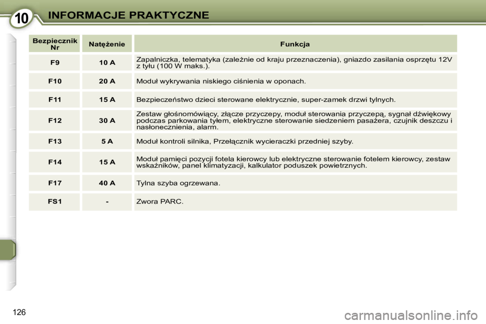 Peugeot 407 2006  Instrukcja Obsługi (in Polish) �1�0�I�N�F�O�R�M�A�C�J�E� �P�R�A�K�T�Y�C�Z�N�E
�1�2�6
�B�e�z�p�i�e�c�z�n�i�k� �N�r �N�a�t
G�e�n�i�e
�F�u�n�k�c�j�a
�F�9 �1�0� �A �Z�a�p�a�l�n�i�c�z�k�a�,� �t�e�l�e�m�a�t�y�k�a� �(�z�a�l�eG�n�i�e� �