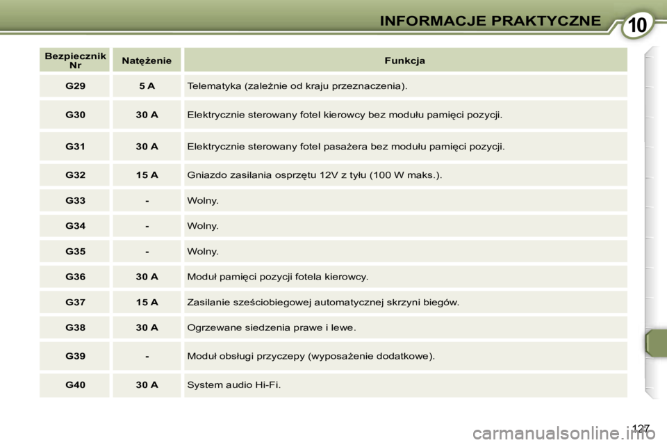 Peugeot 407 2006  Instrukcja Obsługi (in Polish) �1�0�I�N�F�O�R�M�A�C�J�E� �P�R�A�K�T�Y�C�Z�N�E
�1�2�7
�B�e�z�p�i�e�c�z�n�i�k� �N�r �N�a�t
G�e�n�i�e
�F�u�n�k�c�j�a
�G�2�9 �5� �A �T�e�l�e�m�a�t�y�k�a� �(�z�a�l�eG�n�i�e� �o�d� �k�r�a�j�u� �p�r�z�e�