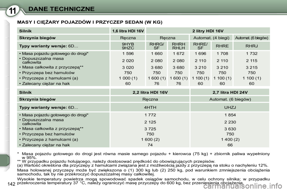 Peugeot 407 2006  Instrukcja Obsługi (in Polish) �1�1�D�A�N�E� �T�E�C�H�N�I�C�Z�N�E
�1�4�2
�M�A�S�Y� �I� �C�I&F�A�R�Y� �P�O�J�A�Z�D�Ó�W� �I� �P�R�Z�Y�C�Z�E�P� �S�E�D�A�N� �(�W� �K�G�)
�*�  �M�a�s�a�  �p�o�j�a�z�d�u�  �g�o�t�o�w�e�g�o�  �d�o�  �d�