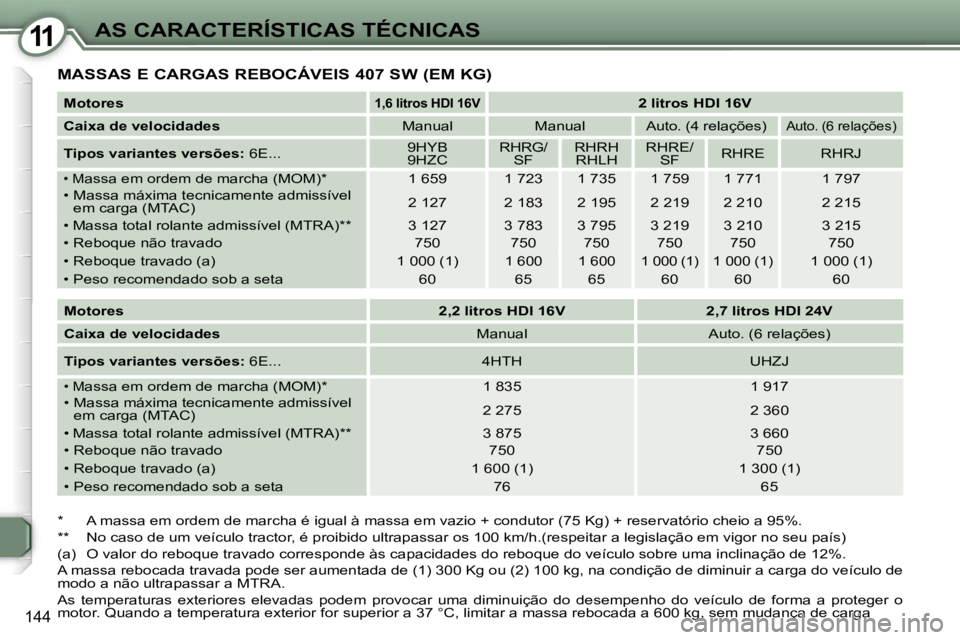 Peugeot 407 2006  Manual do proprietário (in Portuguese) �1�1�A�S� �C�A�R�A�C�T�E�R�Í�S�T�I�C�A�S� �T�É�C�N�I�C�A�S
�1�4�4
�M�A�S�S�A�S� �E� �C�A�R�G�A�S� �R�E�B�O�C�Á�V�E�I�S� �4�0�7� �S�W� �(�E�M� �K�G�)
�*�  �A� �m�a�s�s�a� �e�m� �o�r�d�e�m� �d�e� �m�