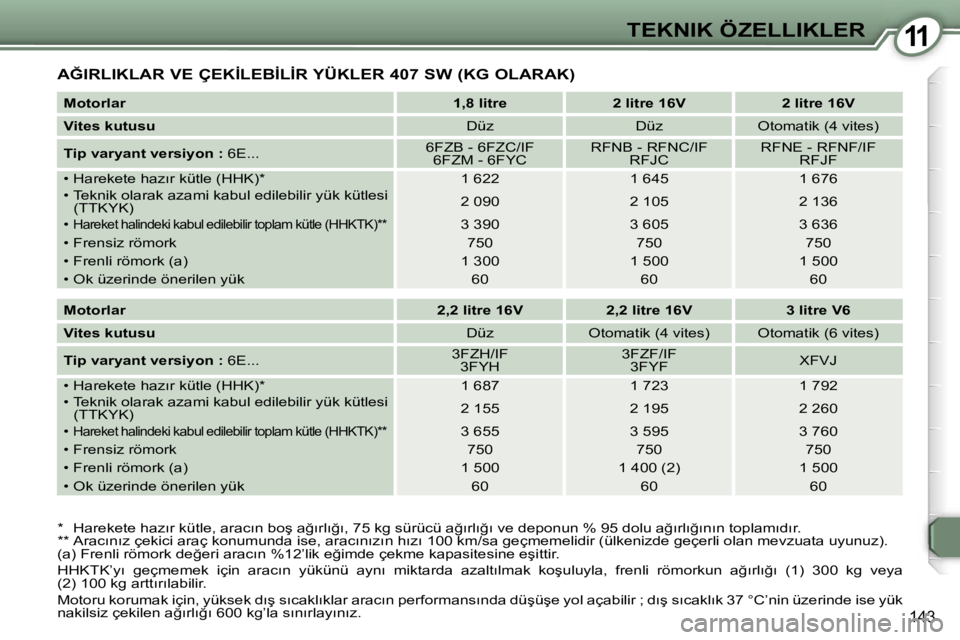 Peugeot 407 2006  Kullanım Kılavuzu (in Turkish) �1�1�T�E�K�N�I�K� �Ö�Z�E�L�L�I�K�L�E�R
�1�4�3
�A�Ğ�I�R�L�I�K�L�A�R� �V�E� �Ç�E�K�İ�L�E�B�İ�L�İ�R� �Y�Ü�K�L�E�R� �4�0�7� �S�W� �(�K�G� �O�L�A�R�A�K�)
�M�o�t�o�r�l�a�r�1�,�8� �l�i�t�r�e �2� �l�i�