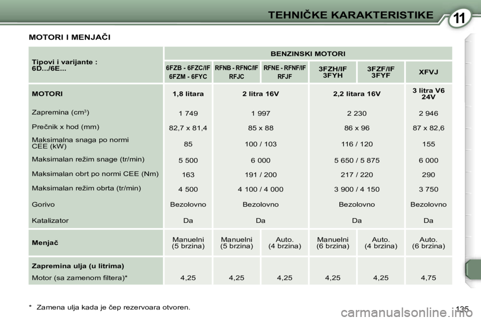 Peugeot 407 2006  Упутство за употребу (in Serbian) �1�1�T�E�H�N�I�Č�K�E� �K�A�R�A�K�T�E�R�I�S�T�I�K�E� 
�1�3�5
�M�O�T�O�R�I� �I� �M�E�N�J�A�Č�I
�T�i�p�o�v�i� �i� �v�a�r�i�j�a�n�t�e� �:�  
�6�D�.�.�.�/�6�E�.�.�.�B�E�N�Z�I�N�S�K�I� �M�O�T�O�R�I�6�F�Z�