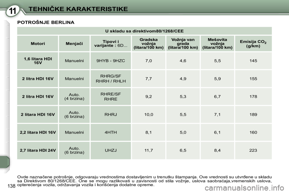 Peugeot 407 2006  Упутство за употребу (in Serbian) �1�1�T�E�H�N�I�Č�K�E� �K�A�R�A�K�T�E�R�I�S�T�I�K�E� 
�1�3�8
�U� �s�k�l�a�d�u� �s�a� �d�i�r�e�k�t�i�v�o�m�8�0�/�1�2�6�8�/�C�E�E
�M�o�t�o�r�i �M�e�n�j�a�č�i �T�i�p�o�v�i� �i� 
�v�a�r�i�j�a�n�t�e� �: �