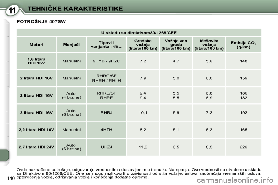 Peugeot 407 2006  Упутство за употребу (in Serbian) �1�1�T�E�H�N�I�Č�K�E� �K�A�R�A�K�T�E�R�I�S�T�I�K�E� 
�1�4�0
�U� �s�k�l�a�d�u� �s�a� �d�i�r�e�k�t�i�v�o�m�8�0�/�1�2�6�8�/�C�E�E
�M�o�t�o�r�i �M�e�n�j�a�č�i �T�i�p�o�v�i� �i� 
�v�a�r�i�j�a�n�t�e� �: �