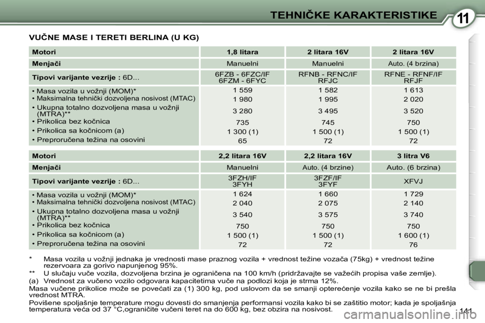 Peugeot 407 2006  Упутство за употребу (in Serbian) �1�1�T�E�H�N�I�Č�K�E� �K�A�R�A�K�T�E�R�I�S�T�I�K�E� 
�1�4�1
�V�U�Č�N�E� �M�A�S�E� �I� �T�E�R�E�T�I� �B�E�R�L�I�N�A� �(�U� �K�G�)
�*�  �M�a�s�a� �v�o�z�i�l�a� �u� �v�o�ž�n�j�i� �j�e�d�n�a�k�a� �j�e�