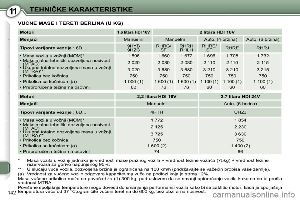 Peugeot 407 2006  Упутство за употребу (in Serbian) �1�1�T�E�H�N�I�Č�K�E� �K�A�R�A�K�T�E�R�I�S�T�I�K�E� 
�1�4�2
�V�U�Č�N�E� �M�A�S�E� �I� �T�E�R�E�T�I� �B�E�R�L�I�N�A� �(�U� �K�G�)
�*�  �M�a�s�a� �v�o�z�i�l�a� �u� �v�o�ž�n�j�i� �j�e�d�n�a�k�a� �j�e�