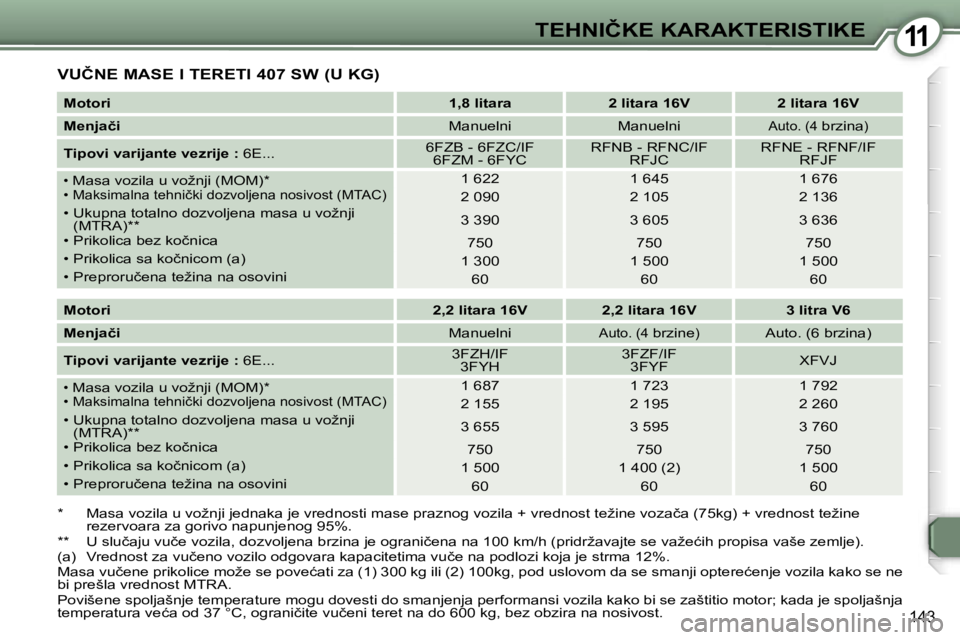 Peugeot 407 2006  Упутство за употребу (in Serbian) �1�1�T�E�H�N�I�Č�K�E� �K�A�R�A�K�T�E�R�I�S�T�I�K�E� 
�1�4�3
�V�U�Č�N�E� �M�A�S�E� �I� �T�E�R�E�T�I� �4�0�7� �S�W� �(�U� �K�G�)
�M�o�t�o�r�i�1�,�8� �l�i�t�a�r�a �2� �l�i�t�a�r�a� �1�6�V �2� �l�i�t�a�