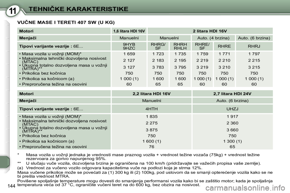 Peugeot 407 2006  Упутство за употребу (in Serbian) �1�1�T�E�H�N�I�Č�K�E� �K�A�R�A�K�T�E�R�I�S�T�I�K�E� 
�1�4�4
�V�U�Č�N�E� �M�A�S�E� �I� �T�E�R�E�T�I� �4�0�7� �S�W� �(�U� �K�G�)
�*�  �M�a�s�a� �v�o�z�i�l�a� �u� �v�o�ž�n�j�i� �j�e�d�n�a�k�a� �j�e� �