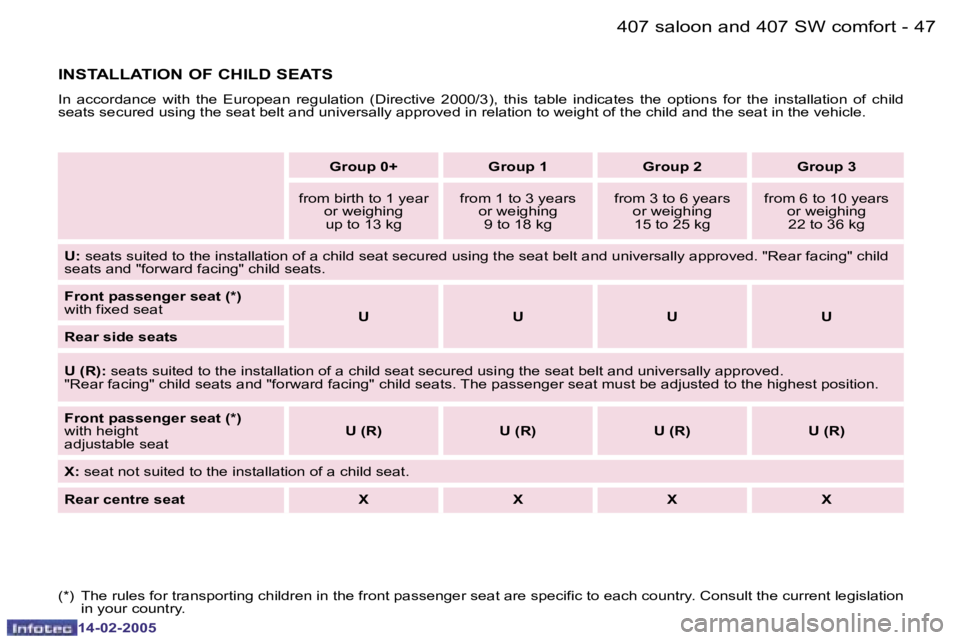Peugeot 407 2005  Owners Manual �4�6 �-
�1�4�-�0�2�-�2�0�0�5
�4�7
�-
�1�4�-�0�2�-�2�0�0�5
�(�*�)�  �T�h�e� �r�u�l�e�s� �f�o�r� �t�r�a�n�s�p�o�r�t�i�n�g� �c�h�i�l�d�r�e�n� �i�n� �t�h�e� �f�r�o�n�t� �p�a�s�s�e�n�g�e�r� �s�e
�a�t� �a�r