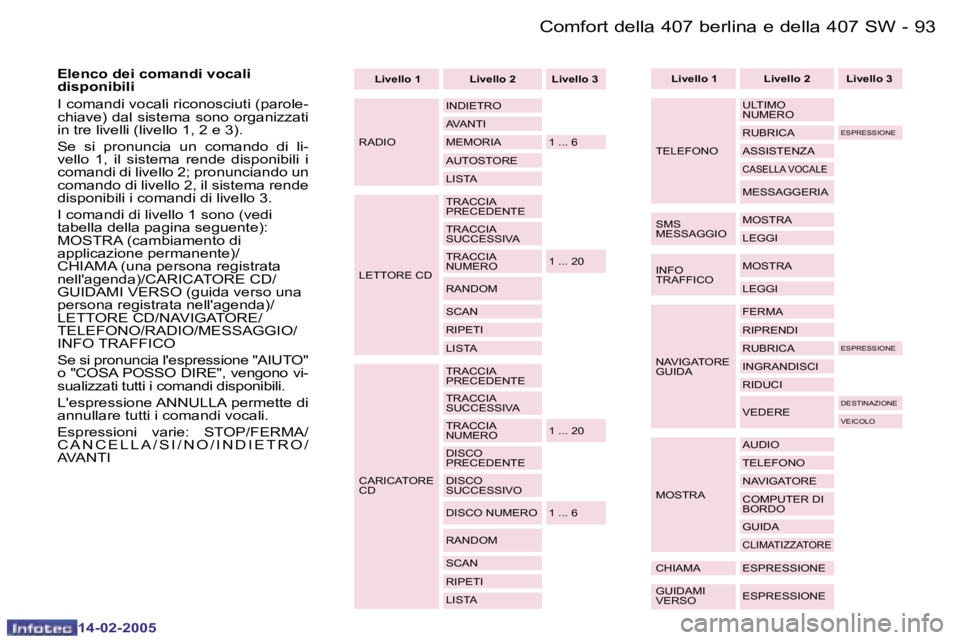 Peugeot 407 2005  Manuale del proprietario (in Italian) �9�2 �-
�1�4�-�0�2�-�2�0�0�5
�9�3
�-
�1�4�-�0�2�-�2�0�0�5
�L�i�v�e�l�l�o� �1 �L�i�v�e�l�l�o� �2 �L�i�v�e�l�l�o� �3
�R�A�D�I�O �I�N�D�I�E�T�R�O 
�A�V�A�N�T�I
�M�E�M�O�R�I�A �1� �.�.�.� �6
�A�U�T�O�S�T�