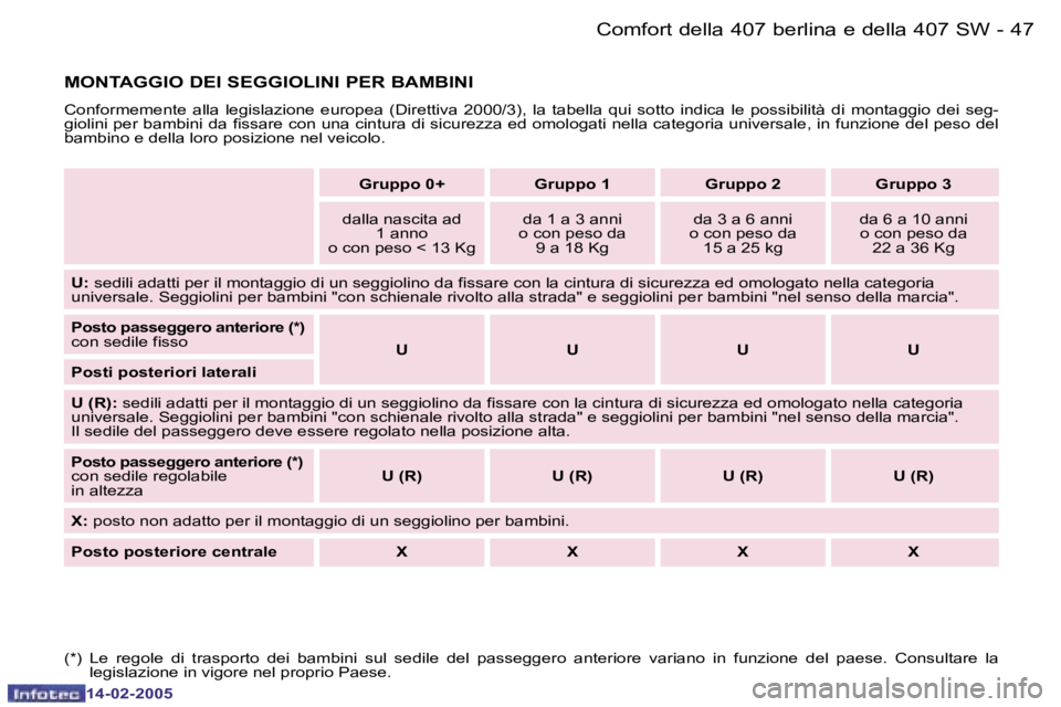 Peugeot 407 2005  Manuale del proprietario (in Italian) �4�6 �-
�1�4�-�0�2�-�2�0�0�5
�4�7
�-
�1�4�-�0�2�-�2�0�0�5
�(�*�)�  �L�e�  �r�e�g�o�l�e�  �d�i�  �t�r�a�s�p�o�r�t�o�  �d�e�i�  �b�a�m�b�i�n�i�  �s�u�l�  �s�e�d�i�l�e�  �d�e�l�  �p�a�s�s�e�g�g
�e�r�o�  