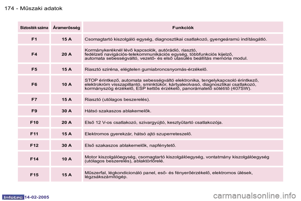 Peugeot 407 2005  Kezelési útmutató (in Hungarian) �MC�s�z�a�k�i� �a�d�a�t�o�k�1�7�4 �-
�1�4�-�0�2�-�2�0�0�5
�1�7�5�MC�s�z�a�k�i� �a�d�a�t�o�k�-
�1�4�-�0�2�-�2�0�0�5
�B�i�z�t�o�s�í�t�é�k� �s�z�á�m�a�Á�r�a�m�e�r5�s�s�é�g�F�u�n�k�c�i�ó�k
�F�1 �