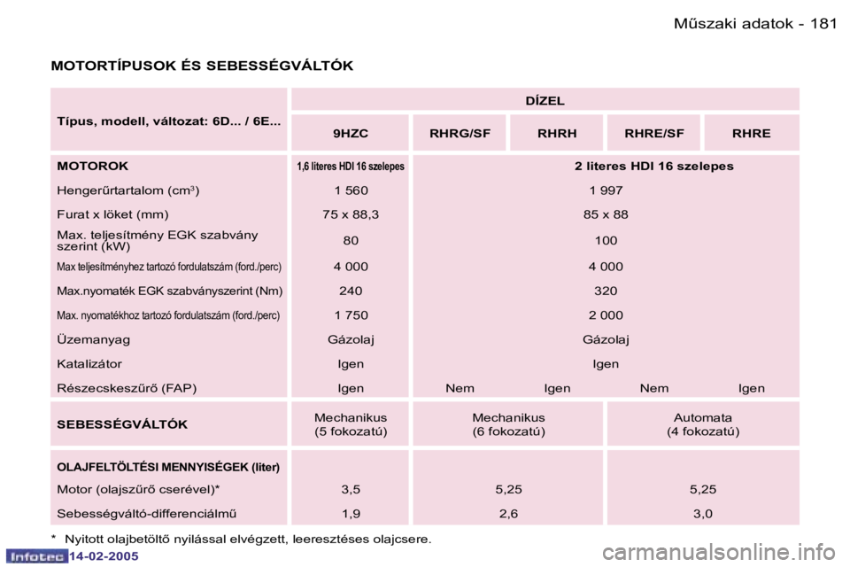 Peugeot 407 2005  Kezelési útmutató (in Hungarian) �MC�s�z�a�k�i� �a�d�a�t�o�k�1�8�0 �-
�1�4�-�0�2�-�2�0�0�5
�1�8�1�MC�s�z�a�k�i� �a�d�a�t�o�k�-
�1�4�-�0�2�-�2�0�0�5
�M�O�T�O�R�T�Í�P�U�S�O�K� �É�S� �S�E�B�E�S�S�É�G�V�Á�L�T�Ó�K
�T�í�p�u�s�,� �m