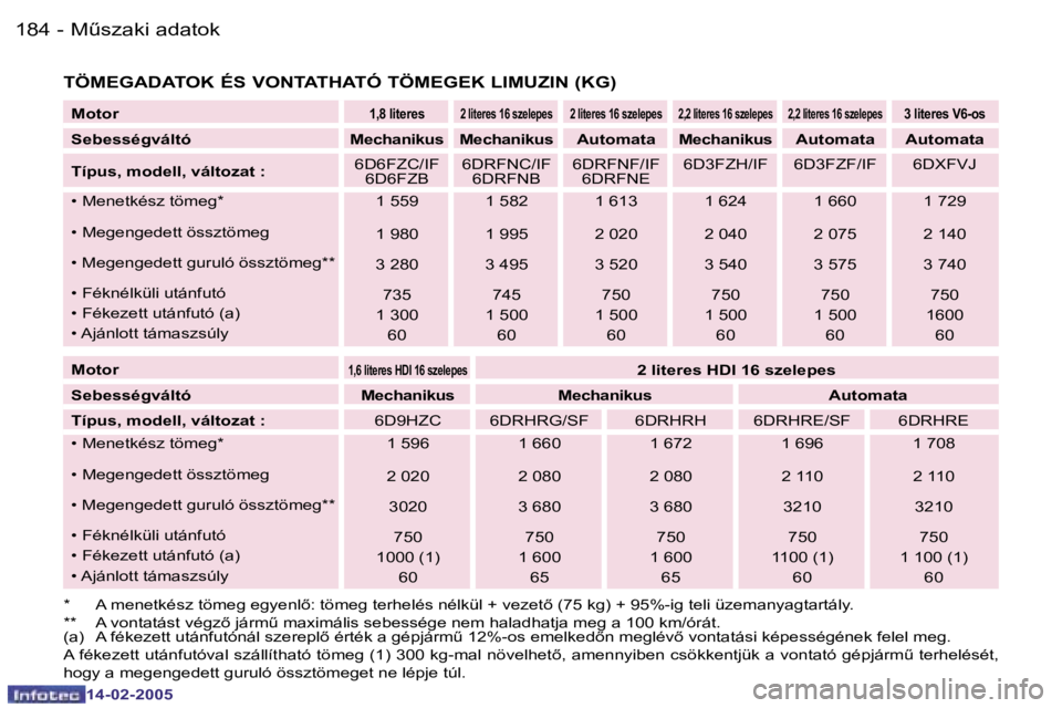 Peugeot 407 2005  Kezelési útmutató (in Hungarian) �MC�s�z�a�k�i� �a�d�a�t�o�k�1�8�4 �-
�1�4�-�0�2�-�2�0�0�5
�1�8�5�MC�s�z�a�k�i� �a�d�a�t�o�k�-
�1�4�-�0�2�-�2�0�0�5
�M�o�t�o�r�1�,�8� �l�i�t�e�r�e�s�2� �l�i�t�e�r�e�s� �1�6� �s�z�e�l�e�p�e�s �2� �l�i