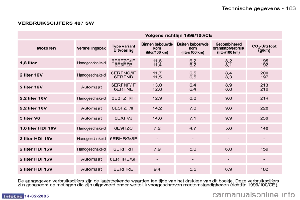 Peugeot 407 2005  Handleiding (in Dutch) �1�8�2 �-
�1�4�-�0�2�-�2�0�0�5
�1�8�3
�-
�1�4�-�0�2�-�2�0�0�5
�V�o�l�g�e�n�s� �r�i�c�h�t�l�i�j�n� �1�9�9�9�/�1�0�0�/�C�E
�M�o�t�o�r�e�n
�V�e�r�s�n�e�l�l�i�n�g�s�b�a�k �T�y�p�e� �v�a�r�i�a�n�t
�U�i�t�v