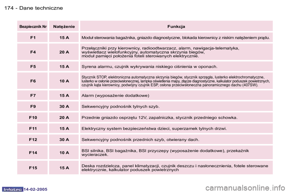 Peugeot 407 2005  Instrukcja Obsługi (in Polish) �D�a�n�e� �t�e�c�h�n�i�c�z�n�e�1�7�4 �-
�1�4�-�0�2�-�2�0�0�5
�1�7�5�D�a�n�e� �t�e�c�h�n�i�c�z�n�e�-
�1�4�-�0�2�-�2�0�0�5
�B�e�z�p�i�e�c�z�n�i�k� �N�r�N�a�t
G�e�n�i�e�F�u�n�k�c�j�a
�F�1 �1�5� �A
�M�o