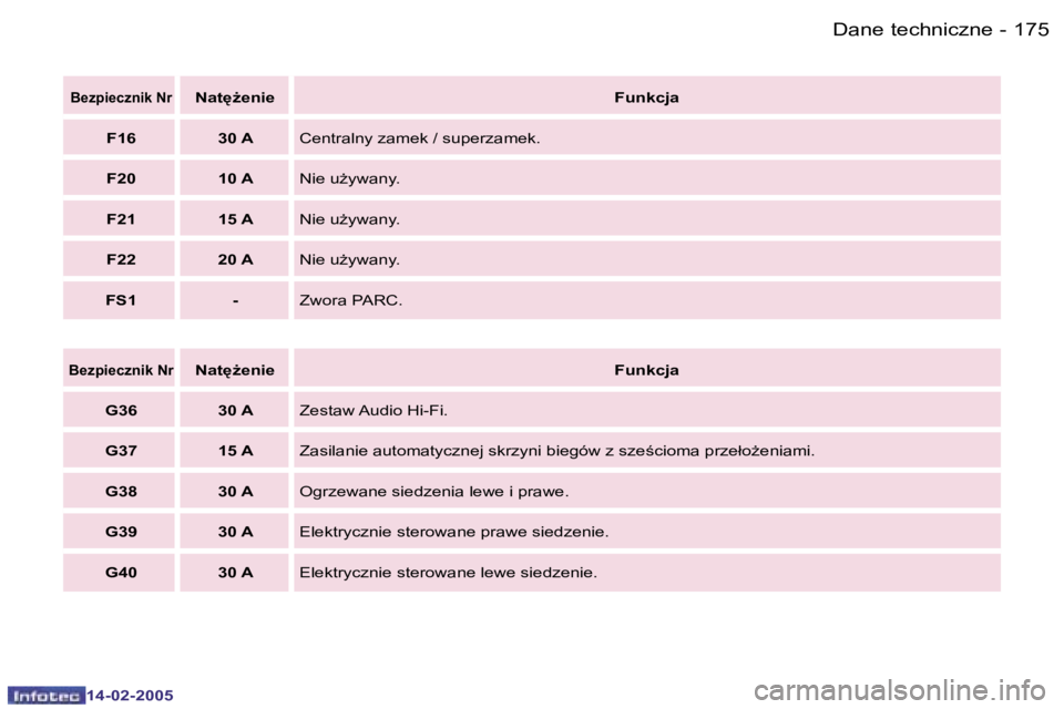 Peugeot 407 2005  Instrukcja Obsługi (in Polish) �D�a�n�e� �t�e�c�h�n�i�c�z�n�e�1�7�4 �-
�1�4�-�0�2�-�2�0�0�5
�1�7�5�D�a�n�e� �t�e�c�h�n�i�c�z�n�e�-
�1�4�-�0�2�-�2�0�0�5
�B�e�z�p�i�e�c�z�n�i�k� �N�r�N�a�t
G�e�n�i�e�F�u�n�k�c�j�a
�G�3�6 �3�0� �A �Z