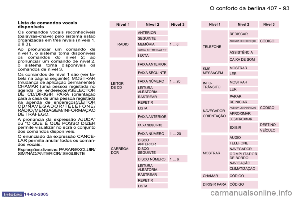 Peugeot 407 2005  Manual do proprietário (in Portuguese) �9�2 �-
�1�4�-�0�2�-�2�0�0�5
�9�3
�-
�1�4�-�0�2�-�2�0�0�5
�N�í�v�e�l� �1 �N�í�v�e�l� �2 �N�í�v�e�l� �3
�R�A�D�I�O
�A�N�T�E�R�I�O�R 
�S�E�G�U�I�N�T�E 
�M�E�M�Ó�R�I�A
�1� �.�.�.� �6
�G�R�A�V�A�R� �A