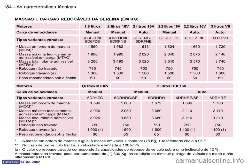 Peugeot 407 2005  Manual do proprietário (in Portuguese) �1�8�4 �-
�1�4�-�0�2�-�2�0�0�5
�1�8�5
�-
�1�4�-�0�2�-�2�0�0�5
�M�o�t�o�r�e�s �1�,�8� �l�i�t�r�o�s �2� �l�i�t�r�o�s� �1�6�V �2� �l�i�t�r�o�s� �1�6�V�2�,�2� �l�i�t�r�o�s� �1�6�V �2�,�2� �l�i�t�r�o�s� �1