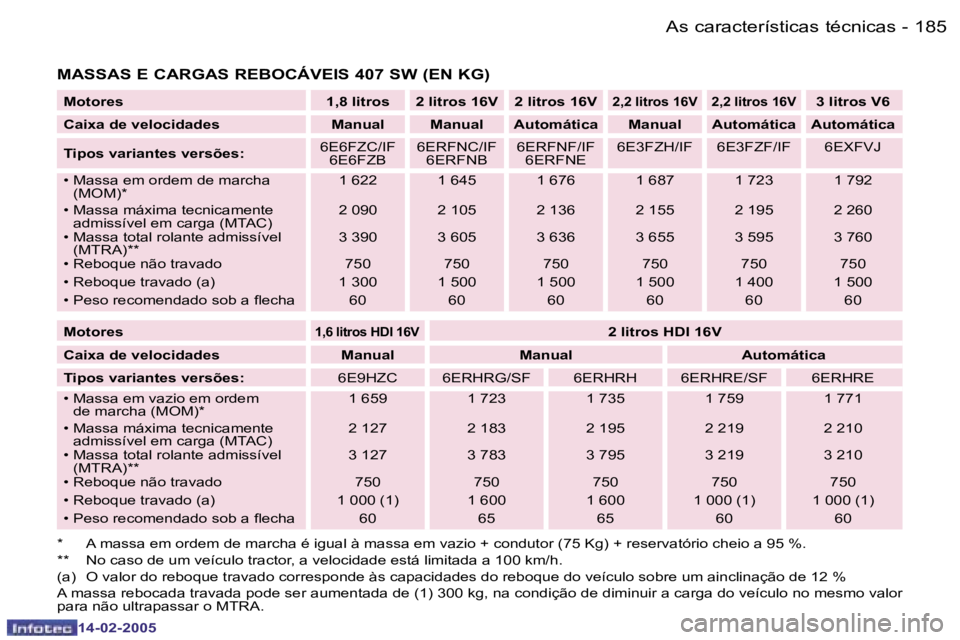 Peugeot 407 2005  Manual do proprietário (in Portuguese) �1�8�4 �-
�1�4�-�0�2�-�2�0�0�5
�1�8�5
�-
�1�4�-�0�2�-�2�0�0�5
�M�o�t�o�r�e�s �1�,�8� �l�i�t�r�o�s �2� �l�i�t�r�o�s� �1�6�V �2� �l�i�t�r�o�s� �1�6�V�2�,�2� �l�i�t�r�o�s� �1�6�V �2�,�2� �l�i�t�r�o�s� �1