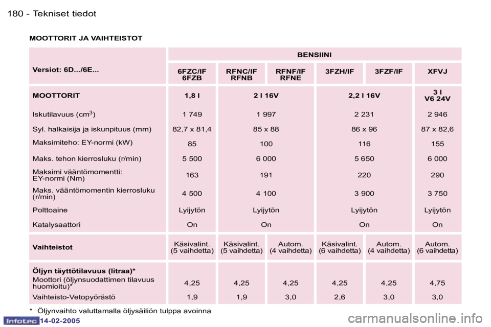 Peugeot 407 2005  Omistajan käsikirja (in Finnish) �1�8�0 �-
�1�4�-�0�2�-�2�0�0�5
�1�8�1
�-
�1�4�-�0�2�-�2�0�0�5
�M�O�O�T�T�O�R�I�T� �J�A� �V�A�I�H�T�E�I�S�T�O�T
�V�e�r�s�i�o�t�:� �6�D�.�.�.�/�6�E�.�.�. �B�E�N�S�I�I�N�I
�6�F�Z�C�/�I�F �6�F�Z�B �R�F�N�