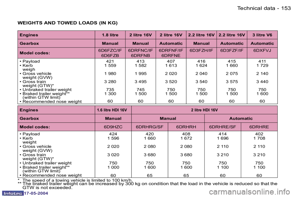 Peugeot 407 2004  Owners Manual �1�5�2 �-
�1�7�-�0�5�-�2�0�0�4
�1�5�3
�-
�1�7�-�0�5�-�2�0�0�4
�T�e�c�h�n�i�c�a�l� �d�a�t�a
�E�n�g�i�n�e�s �1�.�8� �l�i�t�r�e �2� �l�i�t�r�e� �1�6�V �2� �l�i�t�r�e� �1�6�V �2�.�2� �l�i�t�r�e� �1�6�V �2
