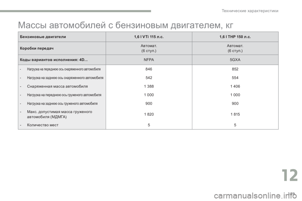 Peugeot 408 2017  Инструкция по эксплуатации (in Russian) 159
Массы автомобилей с бензиновым двигателем, кг
Бензиновые двигатели1,6 l VTi 115 л.с.1,6 l THP 150 л.с.
Коробки передач
