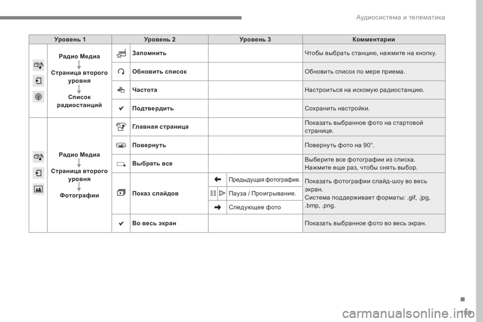 Peugeot 408 2017  Инструкция по эксплуатации (in Russian) 189
Уровень 1Уровень 2 Уровень 3 Комментарии
Радио Медиа
Страница второго  уровня
Список 
радиостанций Запомнит