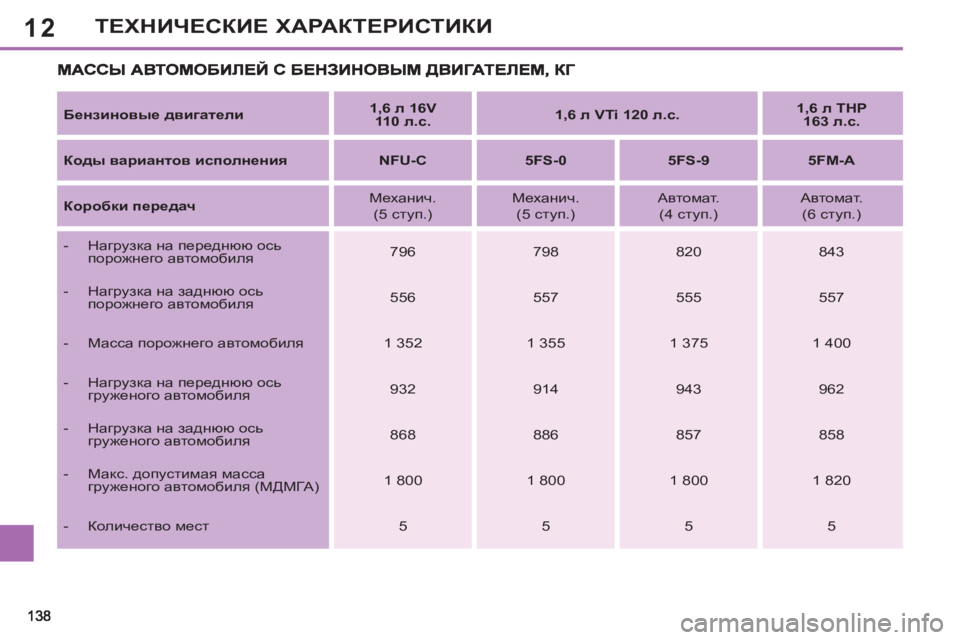Peugeot 408 2012  Инструкция по эксплуатации (in Russian) 12ТЕХНИЧЕСКИЕ ХАРАКТЕРИСТИКИ
 
 
Бензиновые двигатели 
    
 
1,6 л 16V 
110 л.с. 
 
    
 
1,6 л VTi 120 л.с. 
 
    
 
1,6 л THP 
163 л.с. 
 
 
 