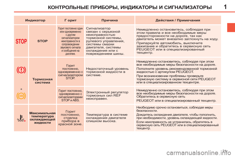 Peugeot 408 2012  Инструкция по эксплуатации (in Russian) 1
21
КОНТРОЛЬНЫЕ ПРИБОРЫ, ИНДИКАТОРЫ И СИГНАЛИЗАТОРЫ
 
 
 
Индикатор 
 
   
 
Г 
  орит 
 
   
 
Причина 
 
   
 
Действия / Пр