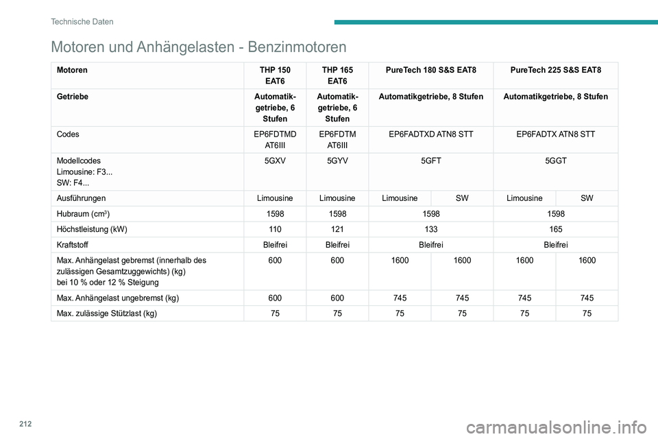 Peugeot 508 2020 Betriebsanleitung (in German) 212
Technische Daten
Motoren und Anhängelasten – Dieselmotoren BlueHDi
MotorenBlueHDi 130 S&S BVM6BlueHDi 130 S&S EAT8
Getriebe Schaltgetriebe, 6 GängeAutomatikgetriebe, 8 Stufen
Codes DV5RC ML6C Peugeot 508 2020 Betriebsanleitung (in German) 212
Technische Daten
Motoren und Anhängelasten – Dieselmotoren BlueHDi
MotorenBlueHDi 130 S&S BVM6BlueHDi 130 S&S EAT8
Getriebe Schaltgetriebe, 6 GängeAutomatikgetriebe, 8 Stufen
Codes DV5RC ML6C