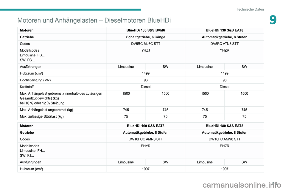 Peugeot 508 2020  Betriebsanleitung (in German) 213
Technische Daten
9Motoren und Anhängelasten – Dieselmotoren BlueHDi
MotorenBlueHDi 130 S&S BVM6BlueHDi 130 S&S EAT8
Getriebe Schaltgetriebe, 6 GängeAutomatikgetriebe, 8 Stufen
Codes DV5RC ML6C