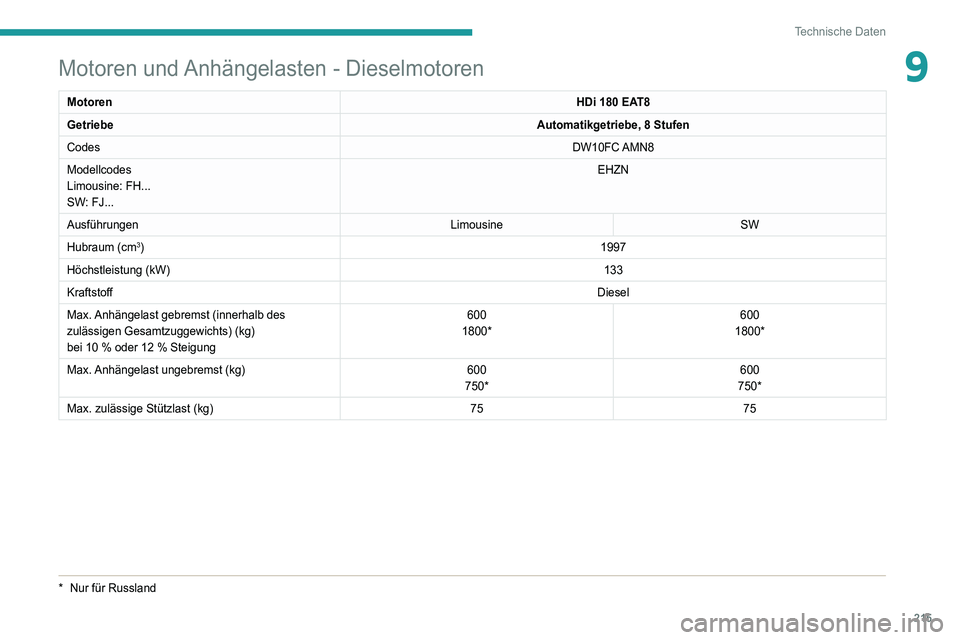 Peugeot 508 2020  Betriebsanleitung (in German) 215
Technische Daten
9Motoren und Anhängelasten - Dieselmotoren
MotorenHDi 180 EAT8
Getriebe Automatikgetriebe, 8 Stufen
Codes DW10FC AMN8
Modellcodes
Limousine: FH...
SW: FJ... EHZN
Ausführungen Li