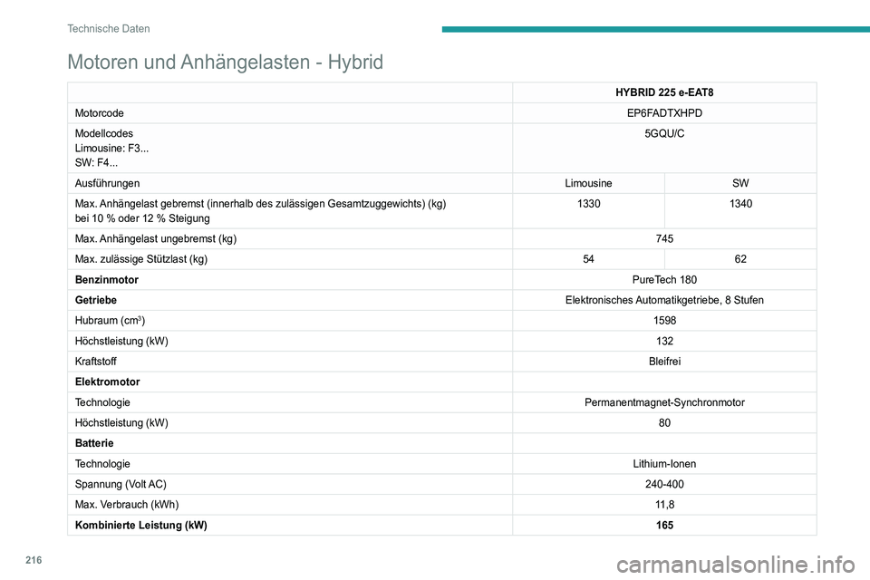 Peugeot 508 2020  Betriebsanleitung (in German) 216
Technische Daten
Abmessungen (mm)
Diese Abmessungen gelten für ein Fahrzeug in 
unbeladenem Zustand.
Limousine 
 
 
Motoren und Anhängelasten - Hybrid
HYBRID 225 e-EAT8
Motorcode EP6F
ADTXHPD
Mo
