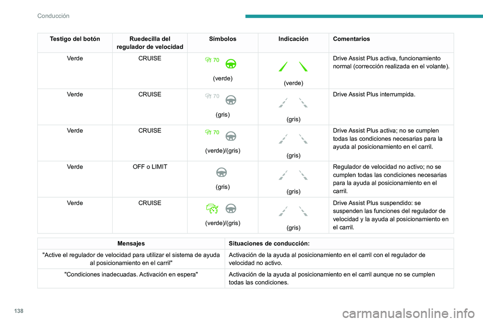 Peugeot 508 2020  Manual del propietario (in Spanish) 138
Conducción
Testigo del botón Ruedecilla del regulador de velocidad Símbolos
Indicación Comentarios
Verde CRUISE
 
 
(verde)
 
 
(verde)Drive Assist Plus activa, funcionamiento 
normal (correcc