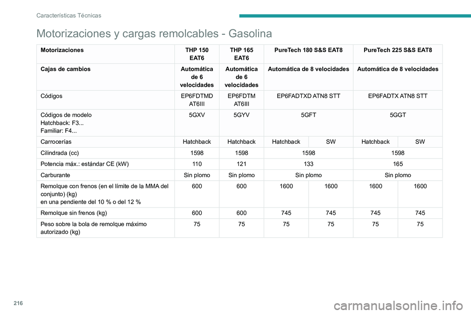 Peugeot 508 2020  Manual del propietario (in Spanish) 216
Características Técnicas
Motorizaciones y cargas remolcables - diésel BlueHDi
MotorizacionesBlueHDi 130 S&S BVM6BlueHDi 130 S&S EAT8
Cajas de cambios Manual de 6 velocidadesAutomática de 8 vel