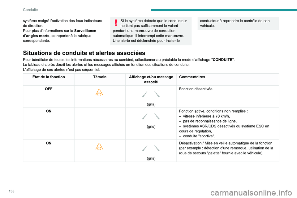 Peugeot 508 2020 Manuel du propriétaire (in French) 138
Conduite
système malgré l'activation des feux indicateurs
de direction.
Pour plus d'informations sur la Surveillance
d'angles morts, se reporter à la rubrique
correspondante.Si l Peugeot 508 2020 Manuel du propriétaire (in French) 138
Conduite
système malgré l'activation des feux indicateurs
de direction.
Pour plus d'informations sur la Surveillance
d'angles morts, se reporter à la rubrique
correspondante.Si l