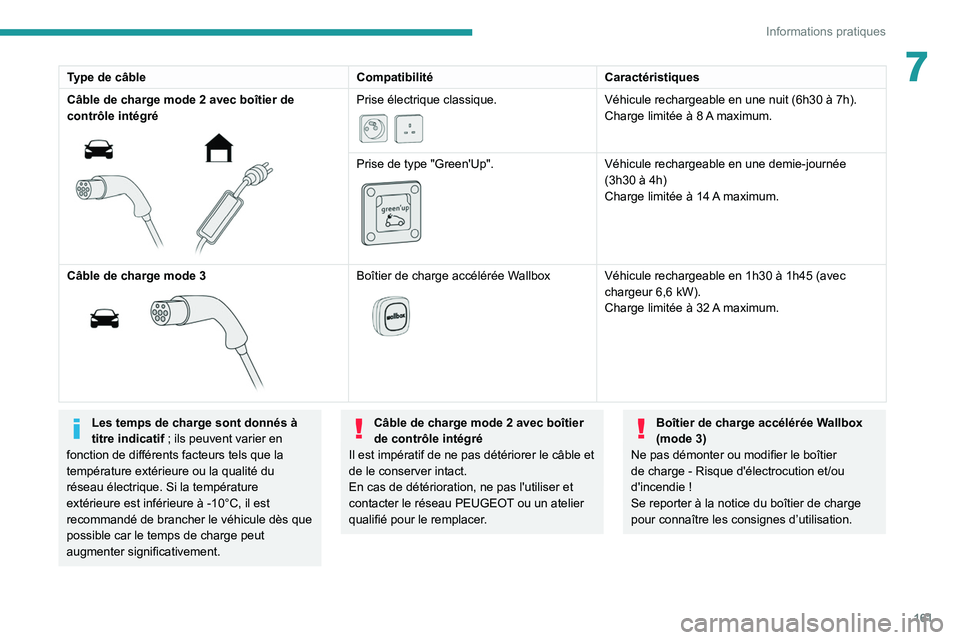 Peugeot 508 2020 Manuel du propriétaire (in French) 161
Informations pratiques
7Type de câbleCompatibilitéCaractéristiques
Câble de charge mode 2 avec boîtier de
contrôle intégré
Prise électrique classique.
Véhicule rechargeable en Peugeot 508 2020 Manuel du propriétaire (in French) 161
Informations pratiques
7Type de câbleCompatibilitéCaractéristiques
Câble de charge mode 2 avec boîtier de
contrôle intégré
Prise électrique classique.
Véhicule rechargeable en