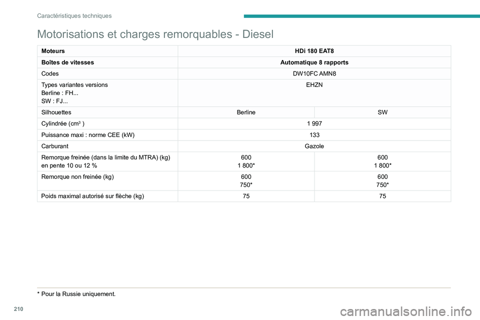 Peugeot 508 2020  Manuel du propriétaire (in French) 210
Caractéristiques techniques
Motorisations et charges remorquables - Diesel
MoteursHDi 180 EAT8
Boîtes de vitesses Automatique 8
  rapports
Codes DW10FC AMN8
Types variantes versions
Berline
  : 