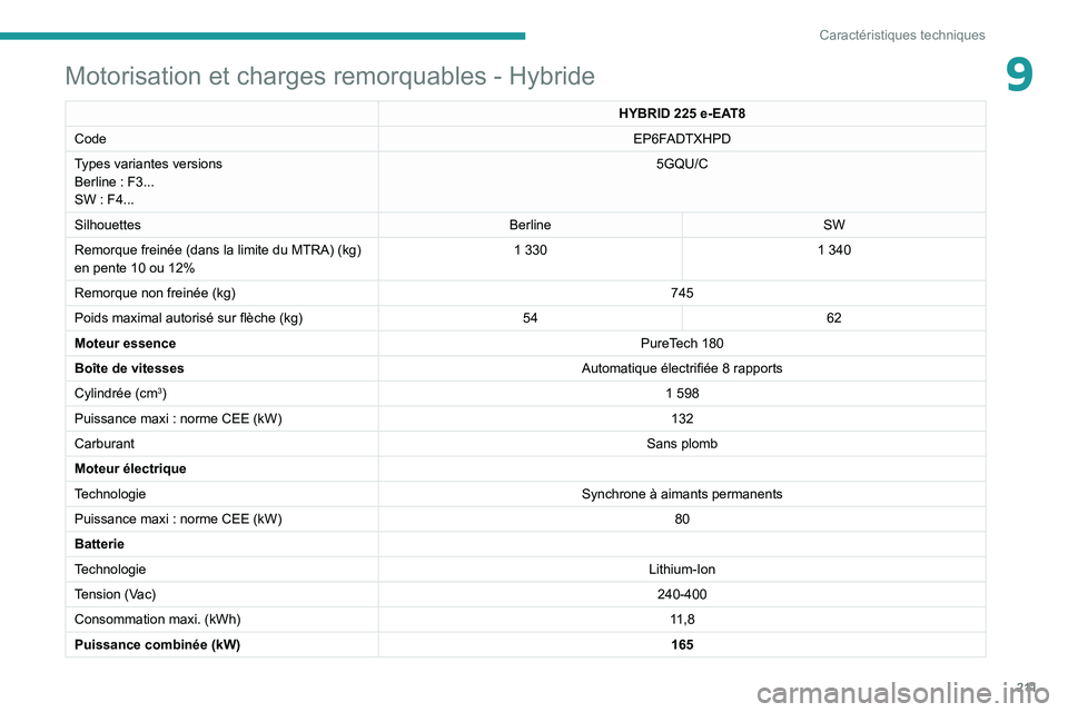 Peugeot 508 2020  Manuel du propriétaire (in French) 2 11
Caractéristiques techniques
9Motorisation et charges remorquables - Hybride
HYBRID 225 e-EAT8
Code EP6F
ADTXHPD
Types variantes versions
Berline
 
: F3... 
SW
 
: F4...  5GQU/C
Silhouettes Berli