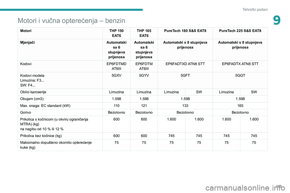 Peugeot 508 2020  Vodič za korisnike (in Croatian) 203
Tehnički podaci
9Motori i vučna opterećenja – benzin
MotoriTHP 150 
EAT6 THP 165 
EAT6 PureTech 180 S&S EAT8
PureTech 225 S&S EAT8
Mjenjači Automatski 
sa 6 
stupnjeva  prijenosa Automatski 