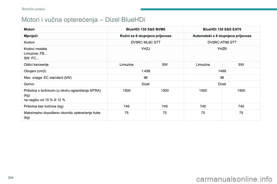 Peugeot 508 2020  Vodič za korisnike (in Croatian) 204
Tehnički podaci
Motori i vučna opterećenja – Dizel BlueHDi
MotoriBlueHDi 130 S&S BVM6BlueHDi 130 S&S EAT8
Mjenjači Ručni sa 6 stupnjeva prijenosaAutomatski s 8 stupnjeva prijenosa
Kodovi DV