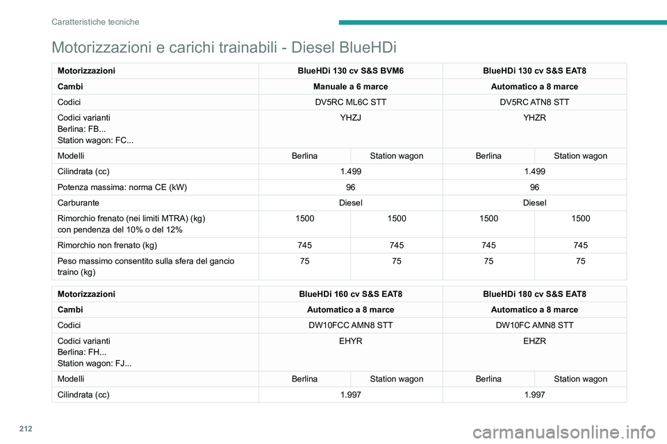 Peugeot 508 2020  Manuale del proprietario (in Italian) 212
Caratteristiche tecniche
Motorizzazioni e carichi trainabili - Diesel BlueHDi
MotorizzazioniBlueHDi 130 cv S&S BVM6BlueHDi 130 cv S&S EAT8
Cambi Manuale a 6 marceAutomatico a 8 marce
Codici DV5RC 