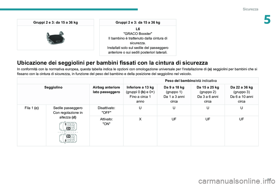 Peugeot 508 2020  Manuale del proprietario (in Italian) 95
Sicurezza
5Gruppi 2 e 3: da 15 a 36 kg 
 
Gruppi 2 e 3: da 15 a 36 kgL6
"GRACO Booster"
Il bambino è trattenuto dalla cintura di  sicurezza.
Installati solo sul sedile del passeggero  ante