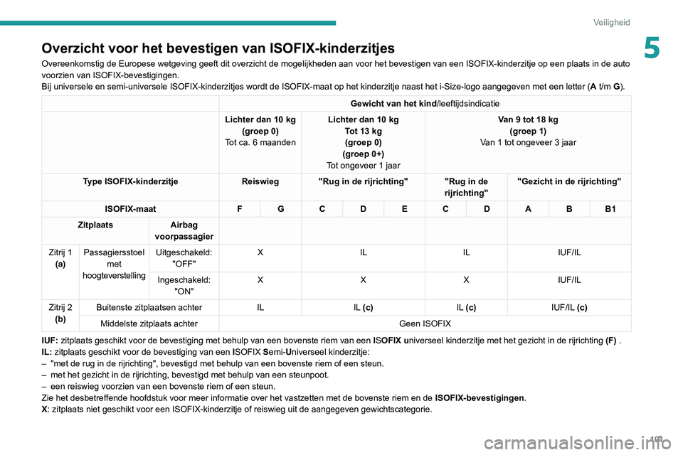Peugeot 508 2020 Handleiding (in Dutch) 101
Veiligheid
5Overzicht voor het bevestigen van ISOFIX-kinderzitjes
Overeenkomstig de Europese wetgeving geeft dit overzicht de mogelijkhede\
n aan voor het bevestigen van een ISOFIX-kinderzitje op Peugeot 508 2020 Handleiding (in Dutch) 101
Veiligheid
5Overzicht voor het bevestigen van ISOFIX-kinderzitjes
Overeenkomstig de Europese wetgeving geeft dit overzicht de mogelijkhede\
n aan voor het bevestigen van een ISOFIX-kinderzitje op