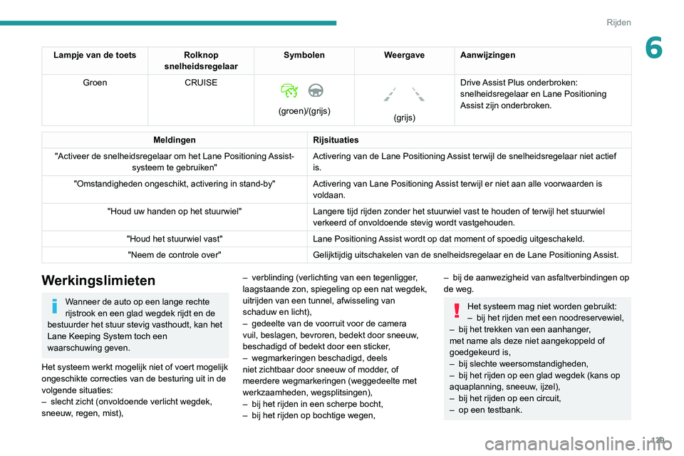 Peugeot 508 2020 Handleiding (in Dutch) 139
Rijden
6Lampje van de toetsRolknop
snelheidsregelaar Symbolen
Weergave Aanwijzingen
Groen CRUISE
(groen)/(grijs)
(grijs)Drive Assist Plus onderbroken:
snelheidsregelaar en Lane Positioni Peugeot 508 2020 Handleiding (in Dutch) 139
Rijden
6Lampje van de toetsRolknop
snelheidsregelaar Symbolen
Weergave Aanwijzingen
Groen CRUISE
(groen)/(grijs)
(grijs)Drive Assist Plus onderbroken:
snelheidsregelaar en Lane Positioni