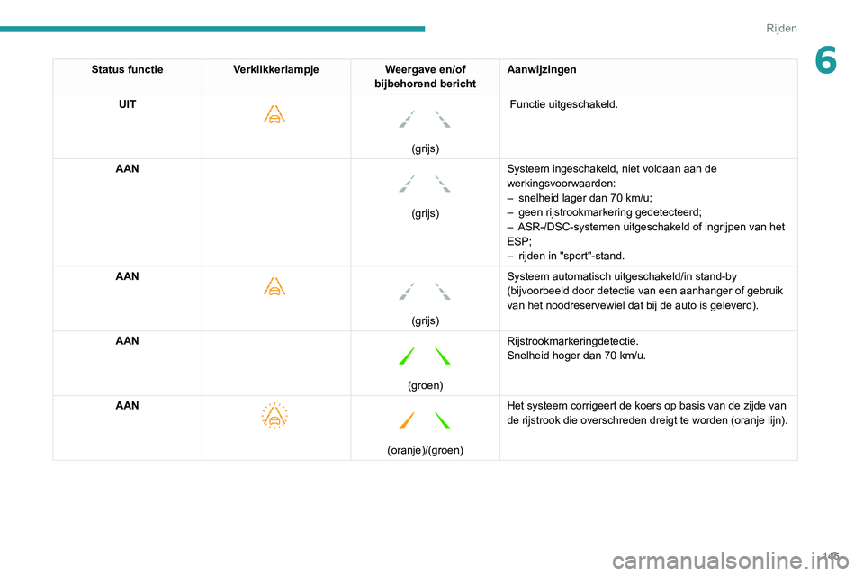 Peugeot 508 2020  Handleiding (in Dutch) 145
Rijden
6Status functieVerklikkerlampje Weergave en/of 
bijbehorend bericht Aanwijzingen
UIT
 
    
(grijs)
 Functie uitgeschakeld.
AAN 
 
(grijs) Systeem ingeschakeld, niet voldaan aan de 
werking