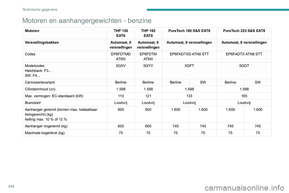 Peugeot 508 2020 Handleiding (in Dutch) 214
Technische gegevens
Gewichten en aanhangergewichten – BlueHDi
MotorenBlueHDi 130 S&S BVM6BlueHDi 130 S&S EAT8
Versnellingsbakken Handgeschakeld, 6 versnellingenAutomaat, 8 versnellingen
Codes DV Peugeot 508 2020 Handleiding (in Dutch) 214
Technische gegevens
Gewichten en aanhangergewichten – BlueHDi
MotorenBlueHDi 130 S&S BVM6BlueHDi 130 S&S EAT8
Versnellingsbakken Handgeschakeld, 6 versnellingenAutomaat, 8 versnellingen
Codes DV