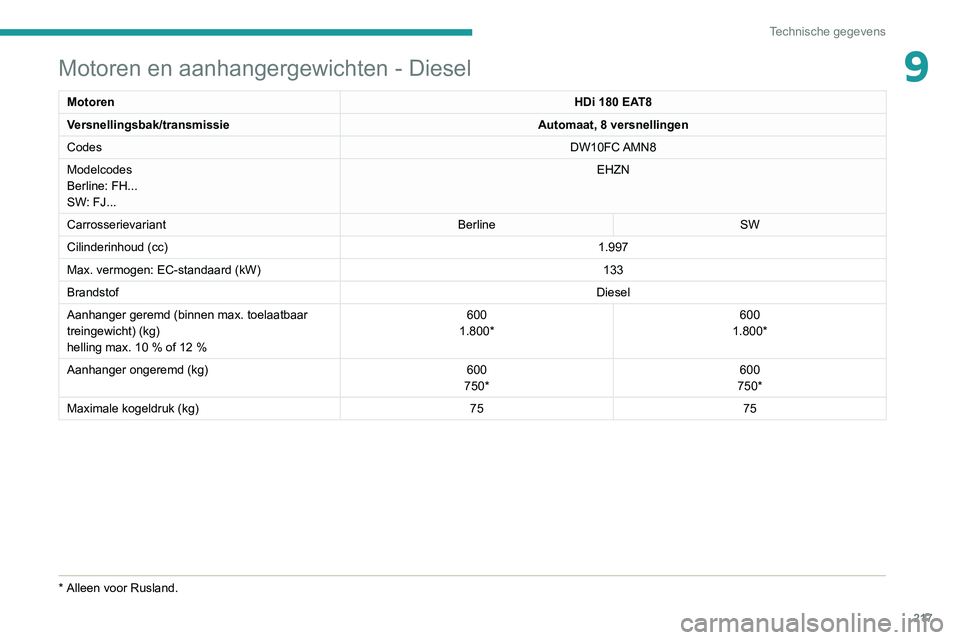 Peugeot 508 2020  Handleiding (in Dutch) 217
Technische gegevens
9Motoren en aanhangergewichten - Diesel
MotorenHDi 180 EAT8
Versnellingsbak/transmissie Automaat, 8 versnellingen
Codes DW10FC AMN8
Modelcodes
Berline: FH...
SW: FJ... EHZN
Car