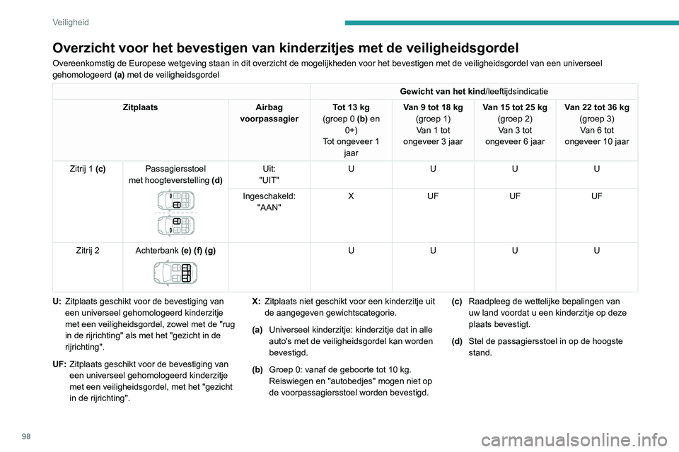 Peugeot 508 2020 Handleiding (in Dutch) 98
Veiligheid
Overzicht voor het bevestigen van kinderzitjes met de veiligheidsgordel
Overeenkomstig de Europese wetgeving staan in dit overzicht de mogelijkh\
eden voor het bevestigen met de veilighe Peugeot 508 2020 Handleiding (in Dutch) 98
Veiligheid
Overzicht voor het bevestigen van kinderzitjes met de veiligheidsgordel
Overeenkomstig de Europese wetgeving staan in dit overzicht de mogelijkh\
eden voor het bevestigen met de veilighe